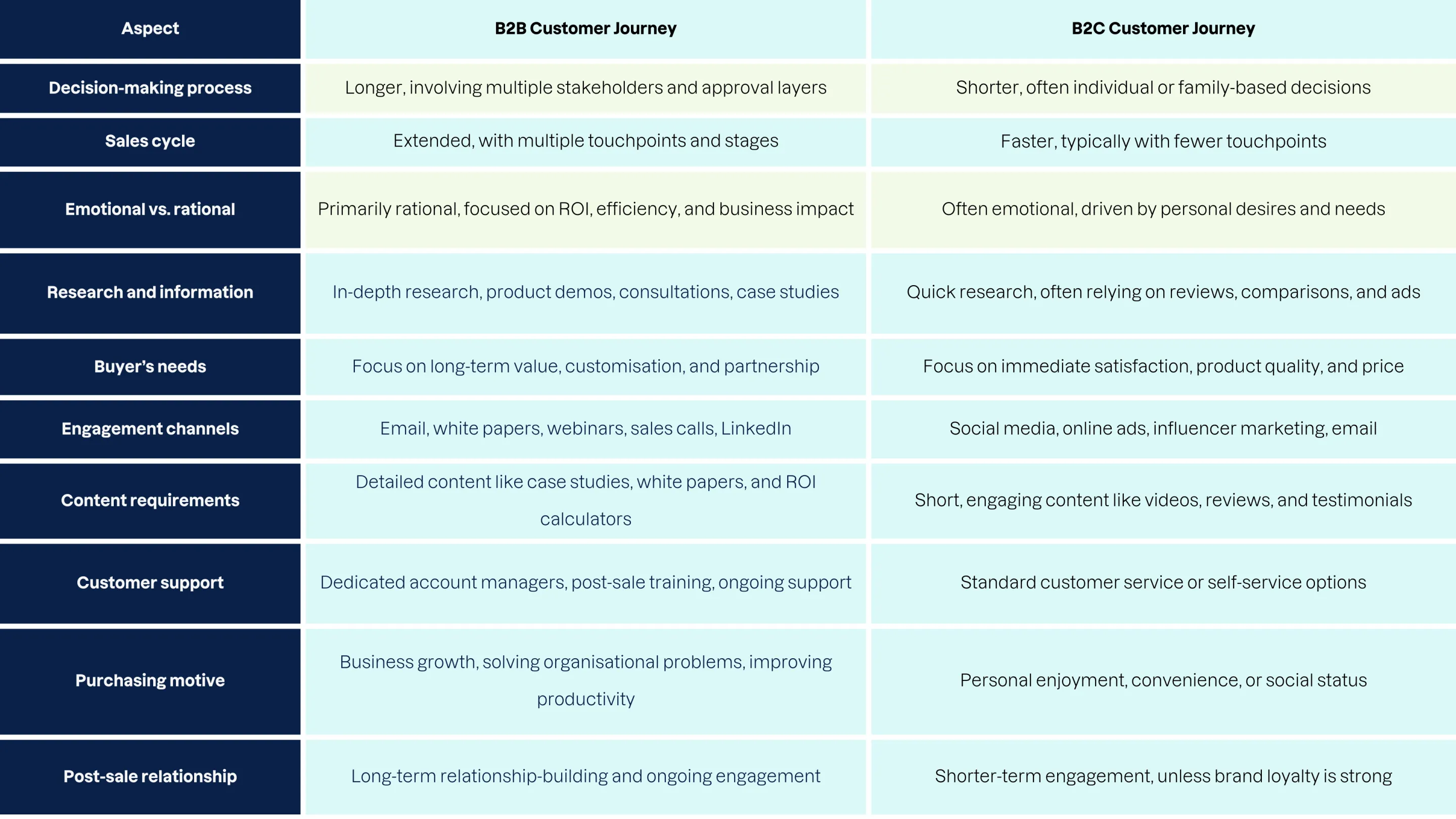 B2B vs. B2C Customer Journey Map. Differences in sales cycle, support, research, buyer needs.
