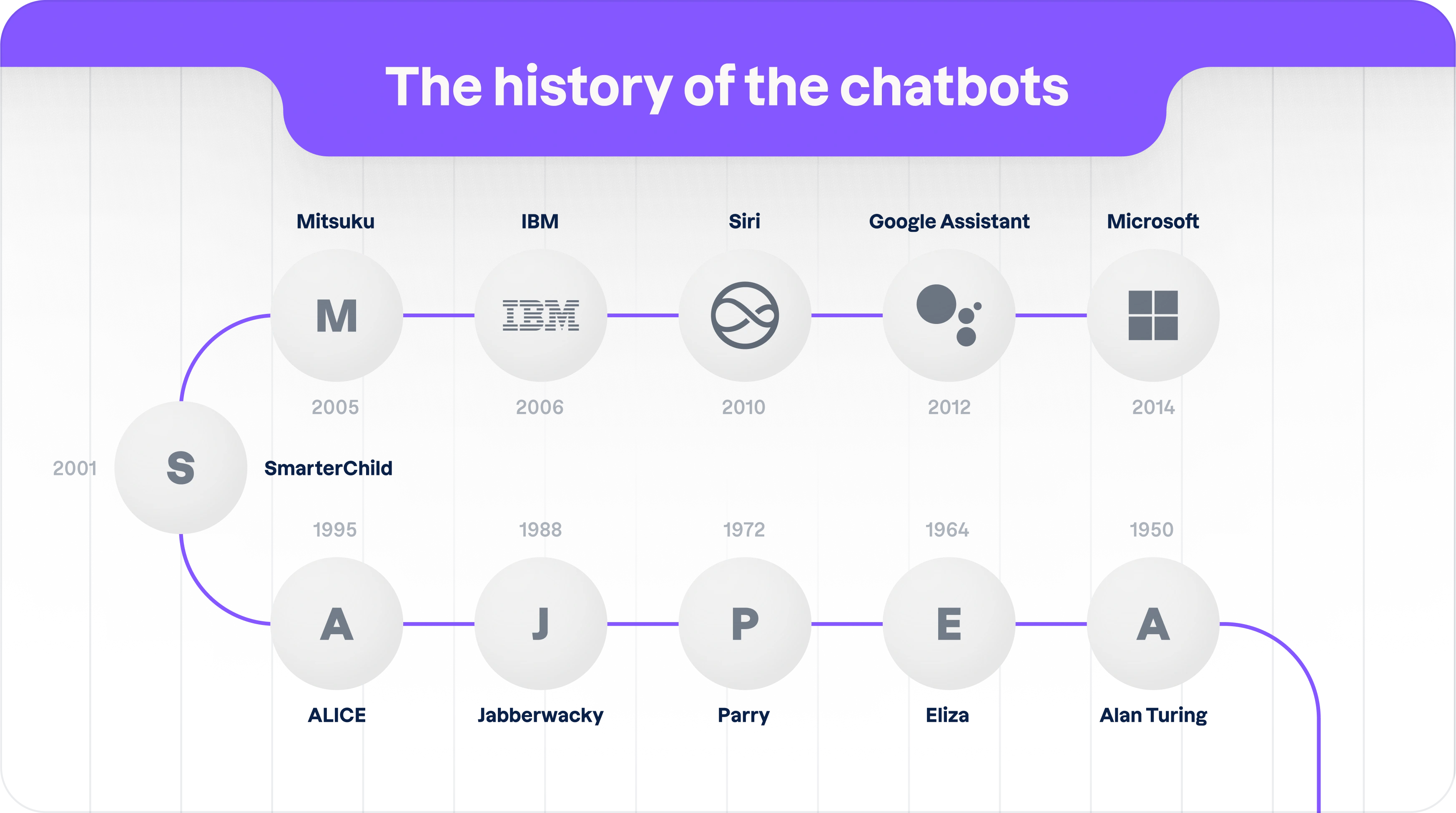 AI Chatbot History: Timeline of chatbots from Alan Turing to Google Assistant.
