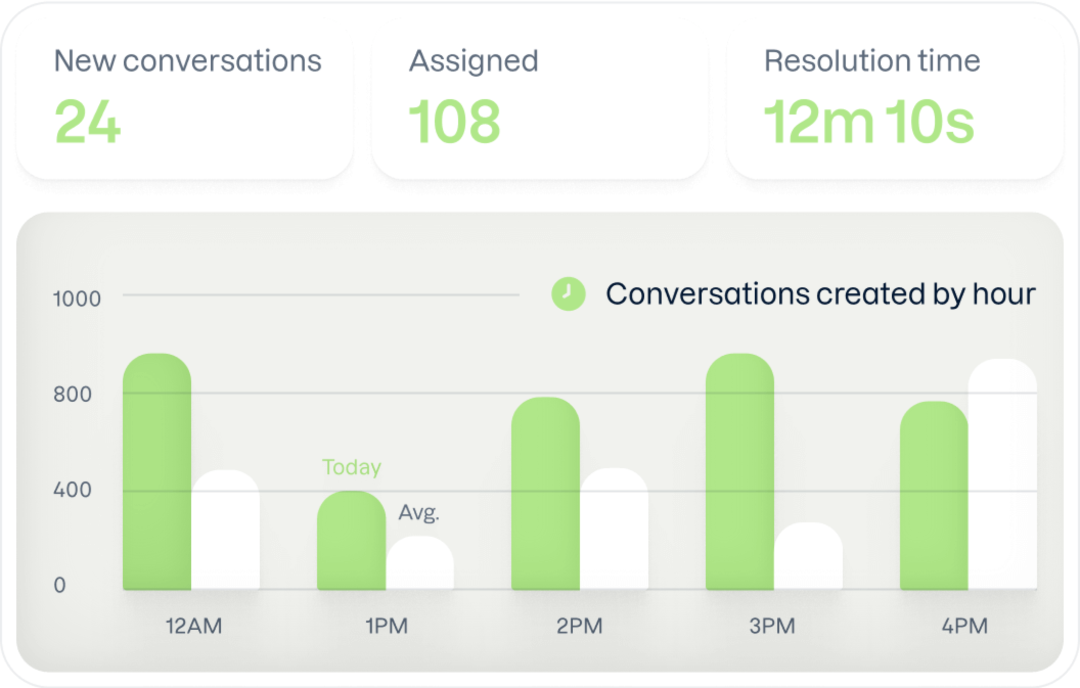 Omnichannel customer experience metrics: new conversations, assigned, resolution time, conversation creation by hour.