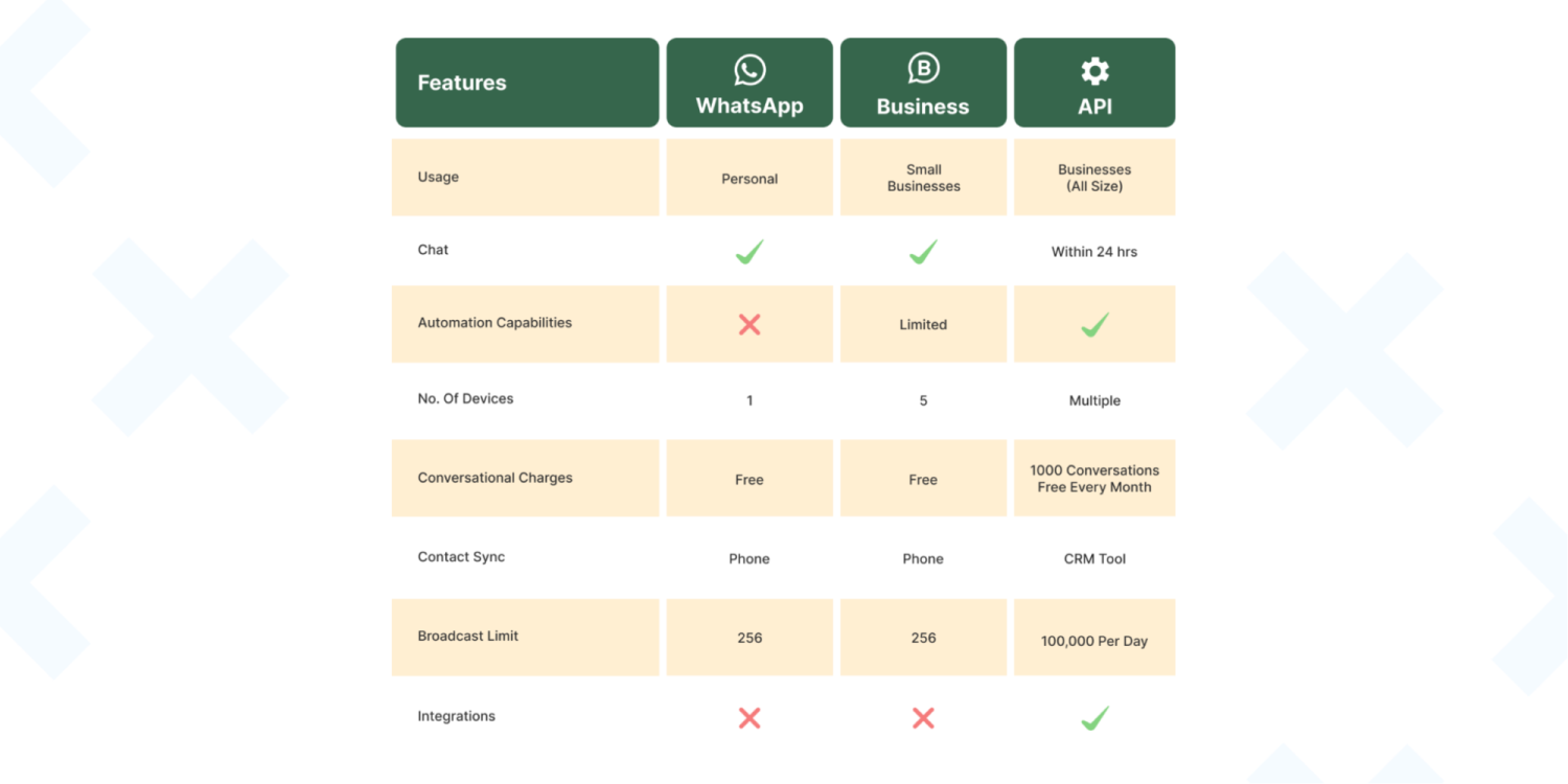 WhatsApp Business API feature comparison chart.