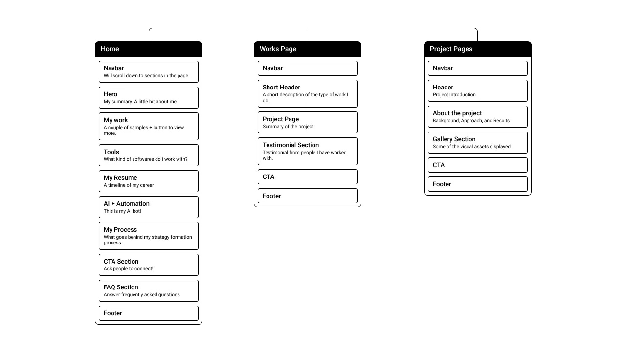 Pourya's sitemap produced in Relume and covers home page, works page and project pages.