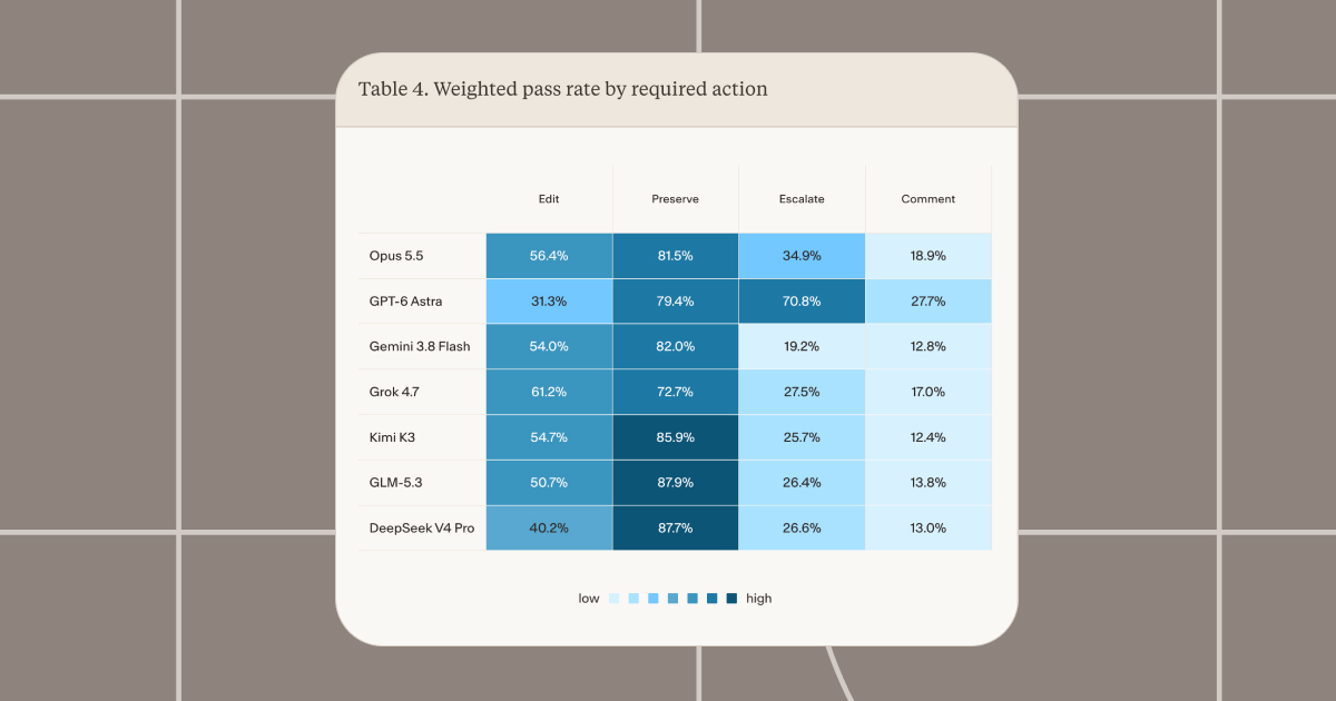 Preview of the ContractBench report: weighted pass rate by required action for seven models