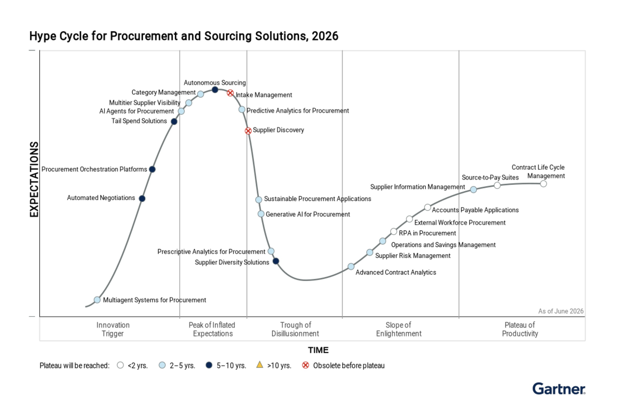 Gartner Hype Cycle for Procurement and Sourcing Solutions, 2026