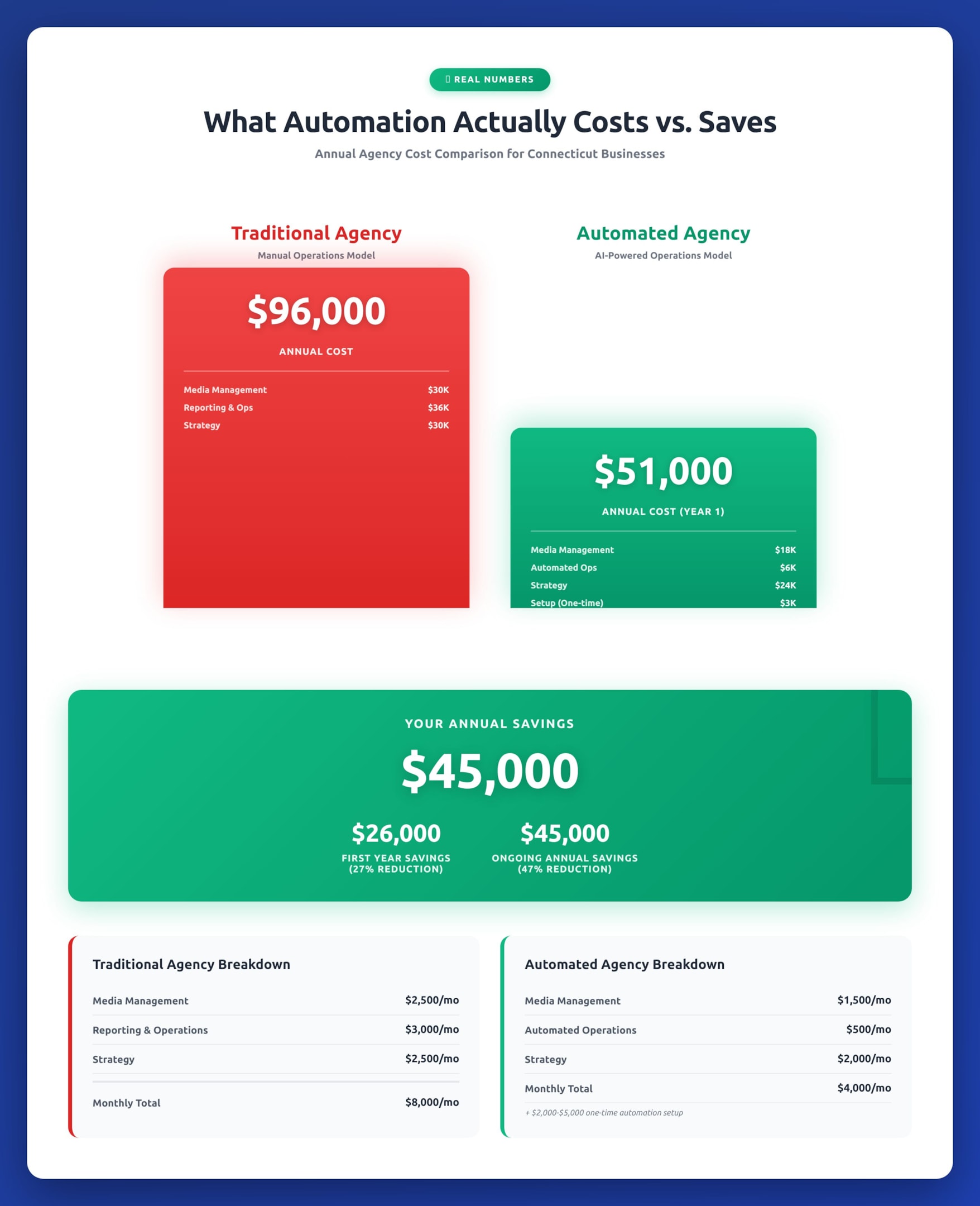Traditional Digital Agencies in CT vs Automated Agency (RDCGroup)