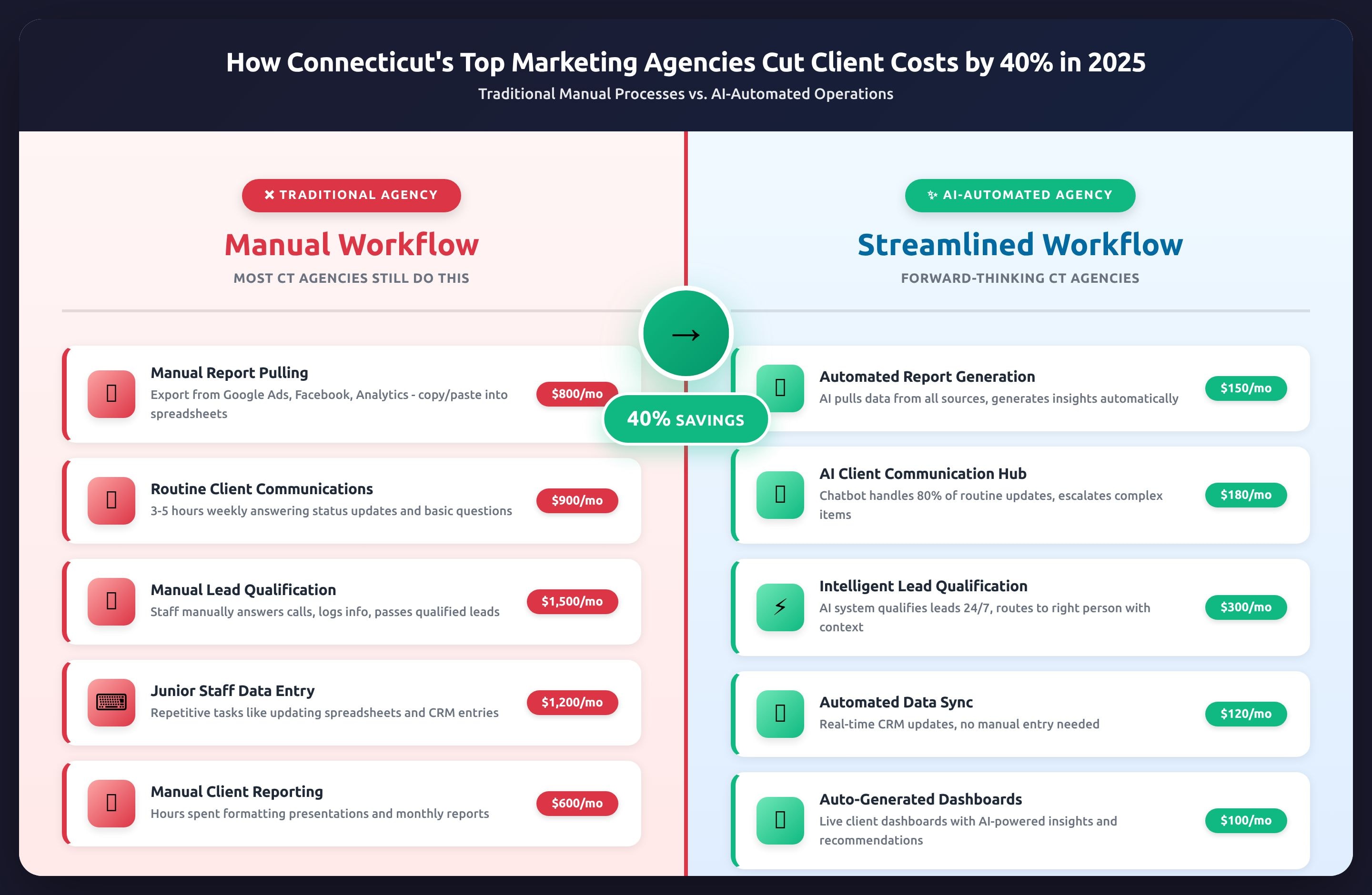 Other Connecticut Agencies vs RDCGroup