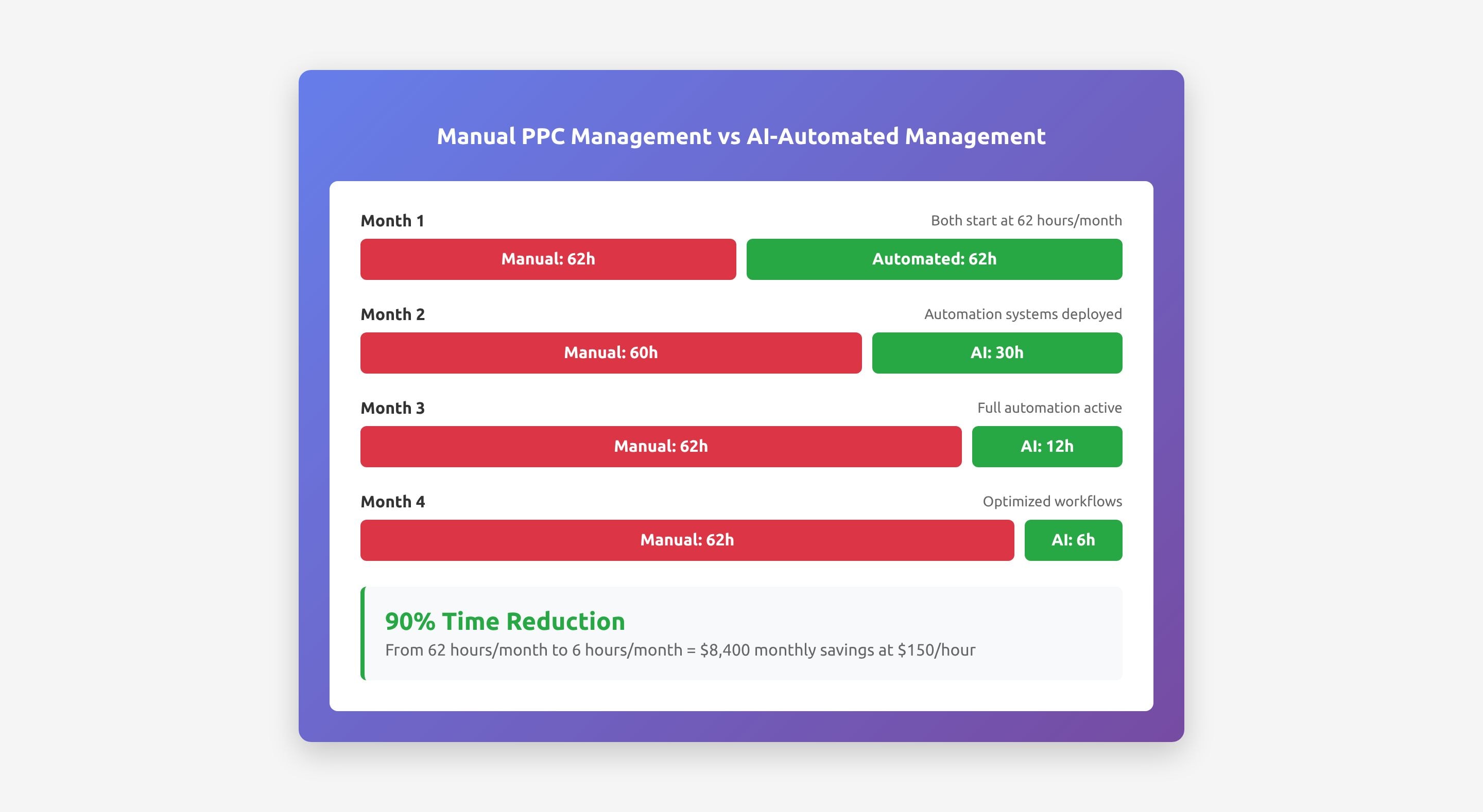 manual vs automated management