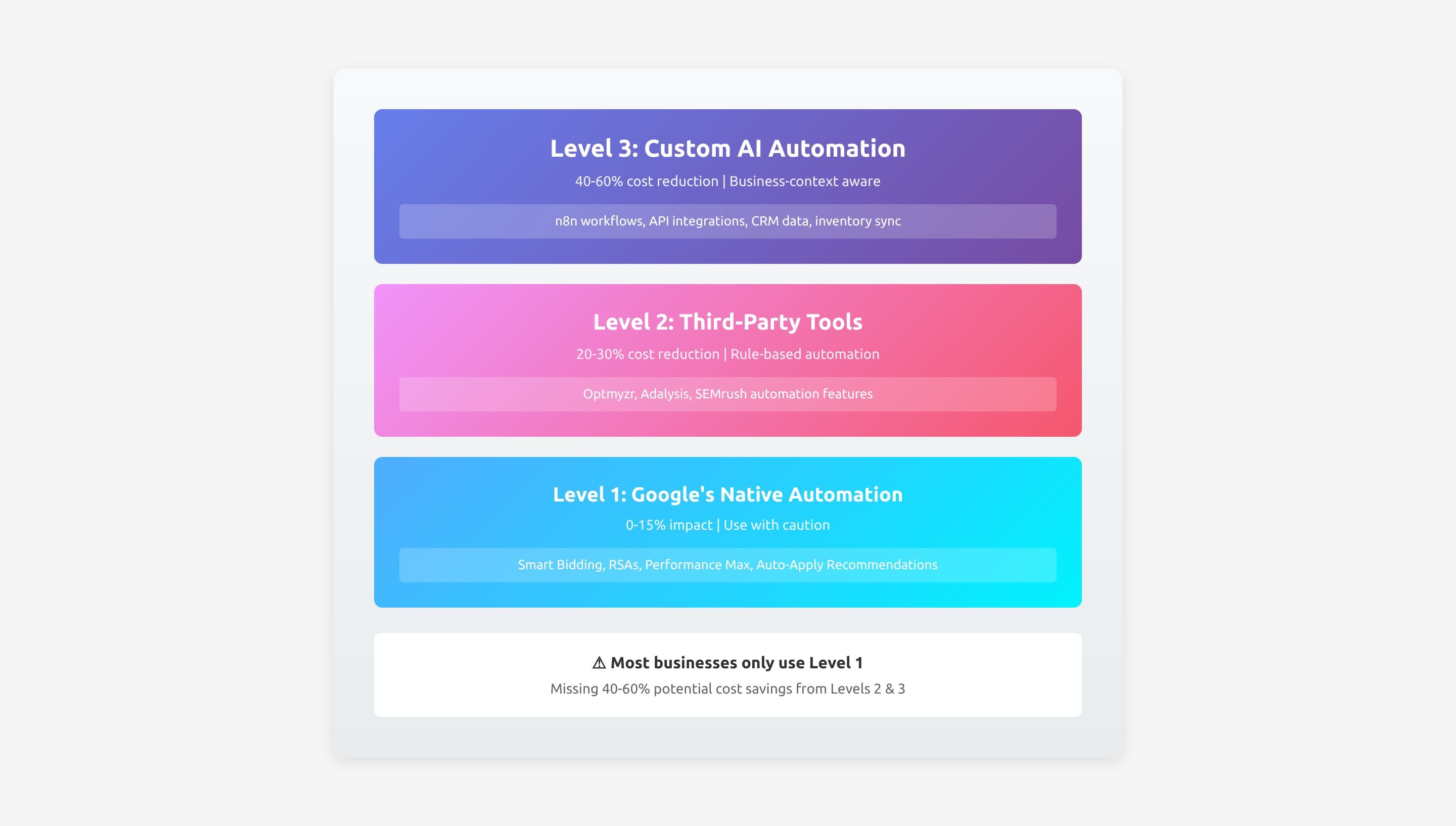 3 levels of automating your Google ads