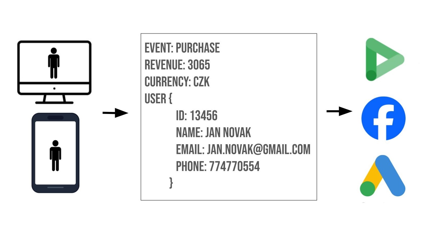 First-party data v online reklamě, část 1: Jak fungují a proč zlepšují výkon kampaní
