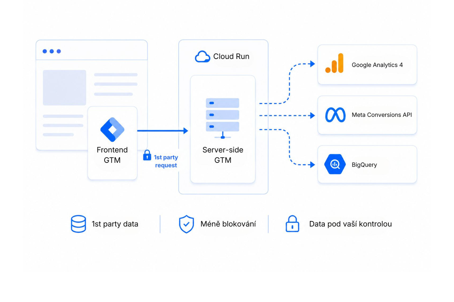 Serverové měření část 1 - jak rozjet server na Cloud Run