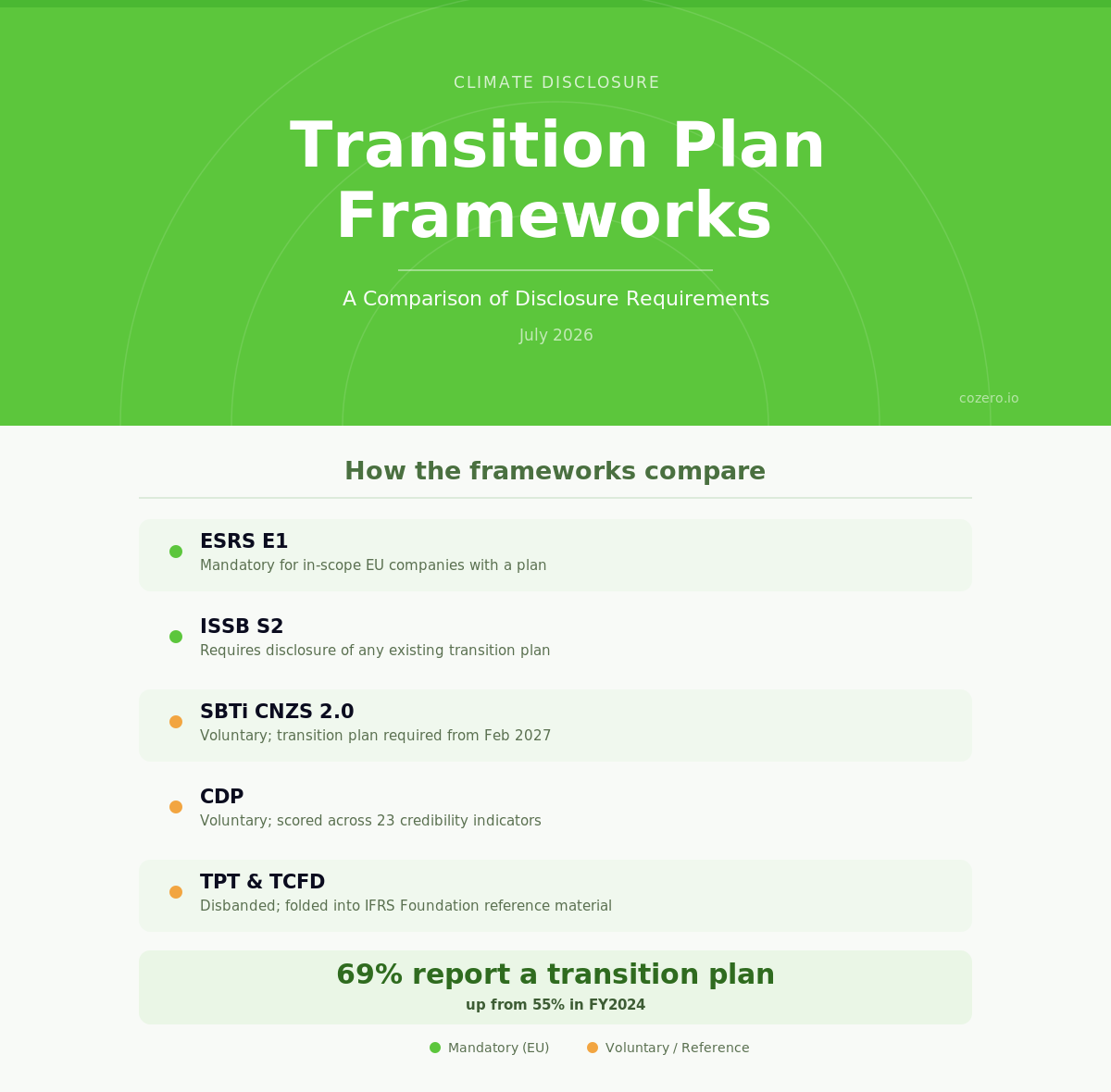 Climate Transition Planning Frameworks: A Comparison of Disclosure Requirements