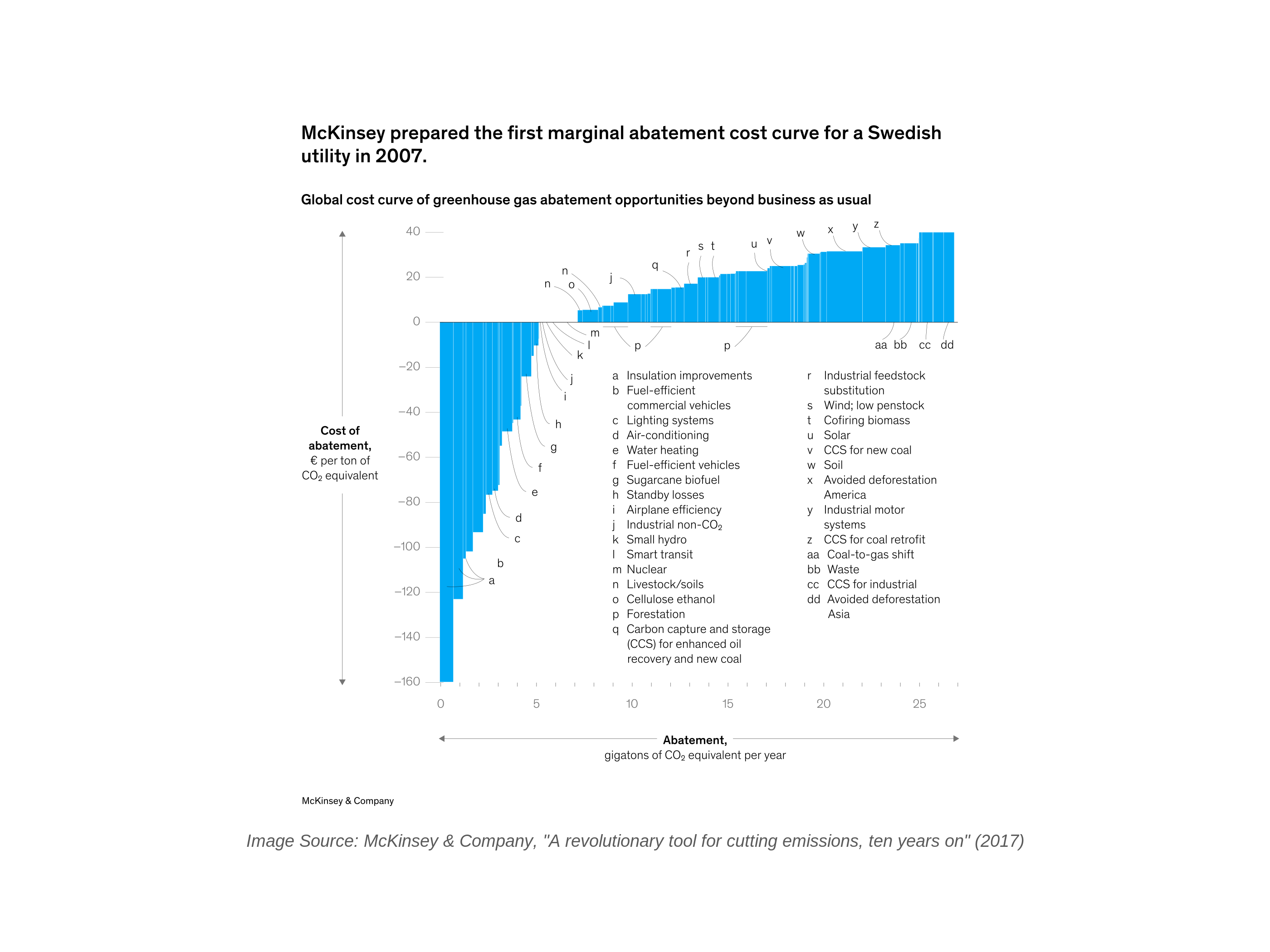 Marginal Abatement Cost as a Strategic Decision-making Tool