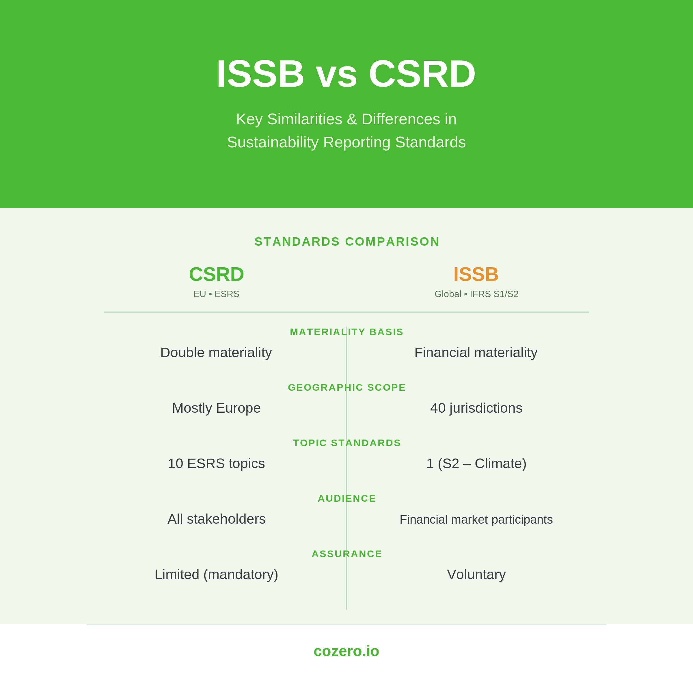 Key similarities and differences between the ISSB and CSRD sustainability reporting standards