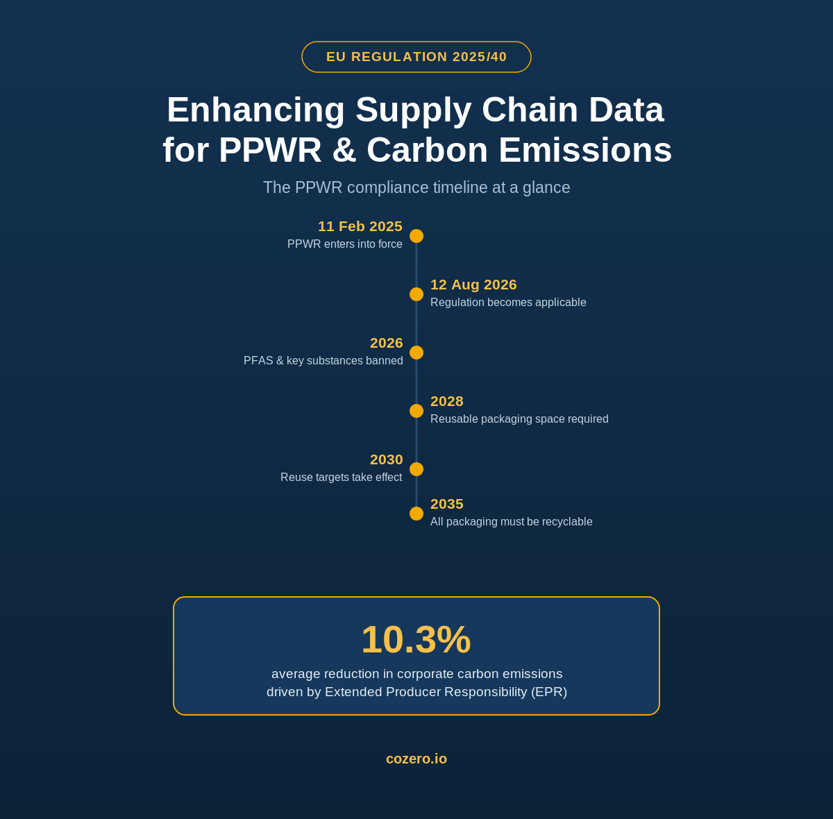 Enhancing Supply Chain Data for both PPWR and Carbon Emissions 
