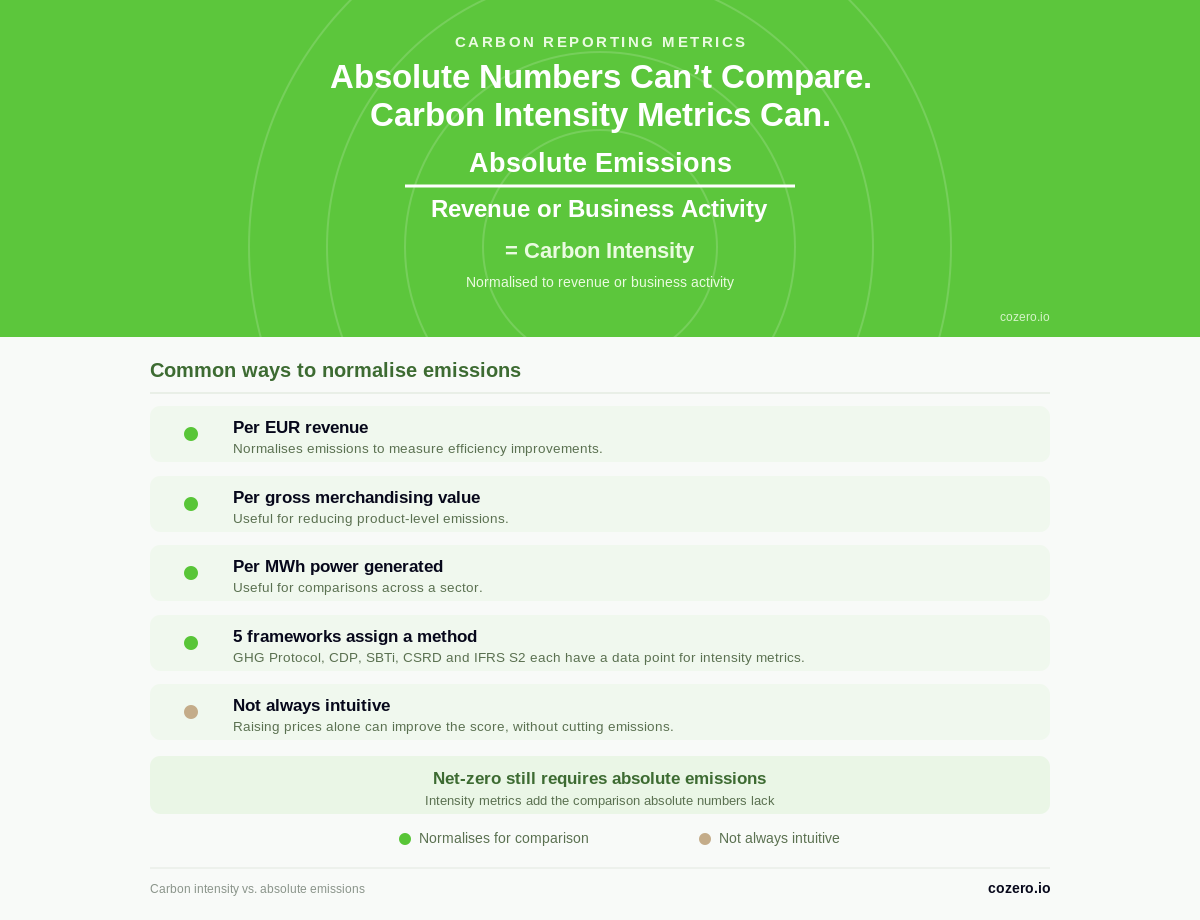 Where Absolute Emissions fall short, use Carbon Intensity Metrics