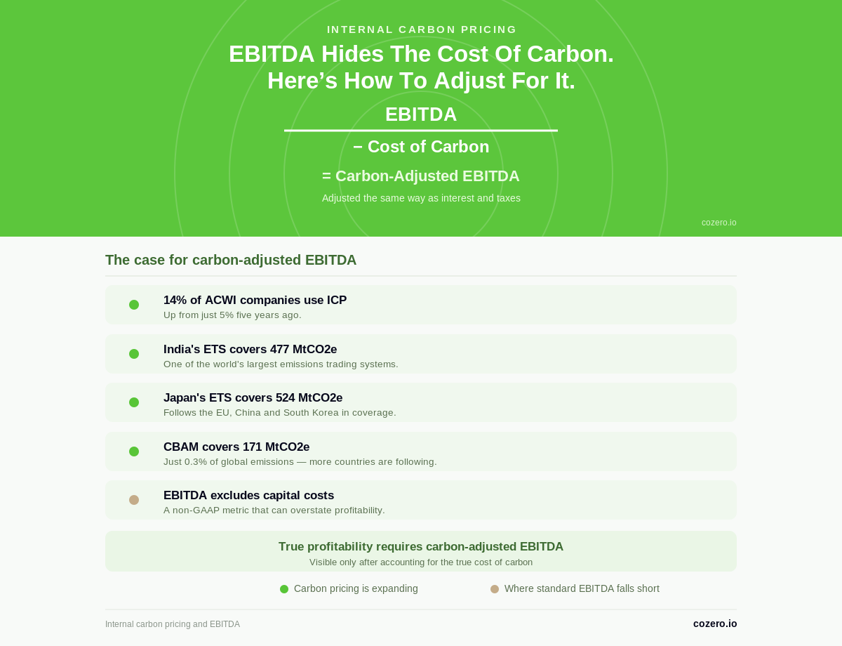 Internal Carbon Pricing: A Practical Path to Carbon-Adjusted EBITDA