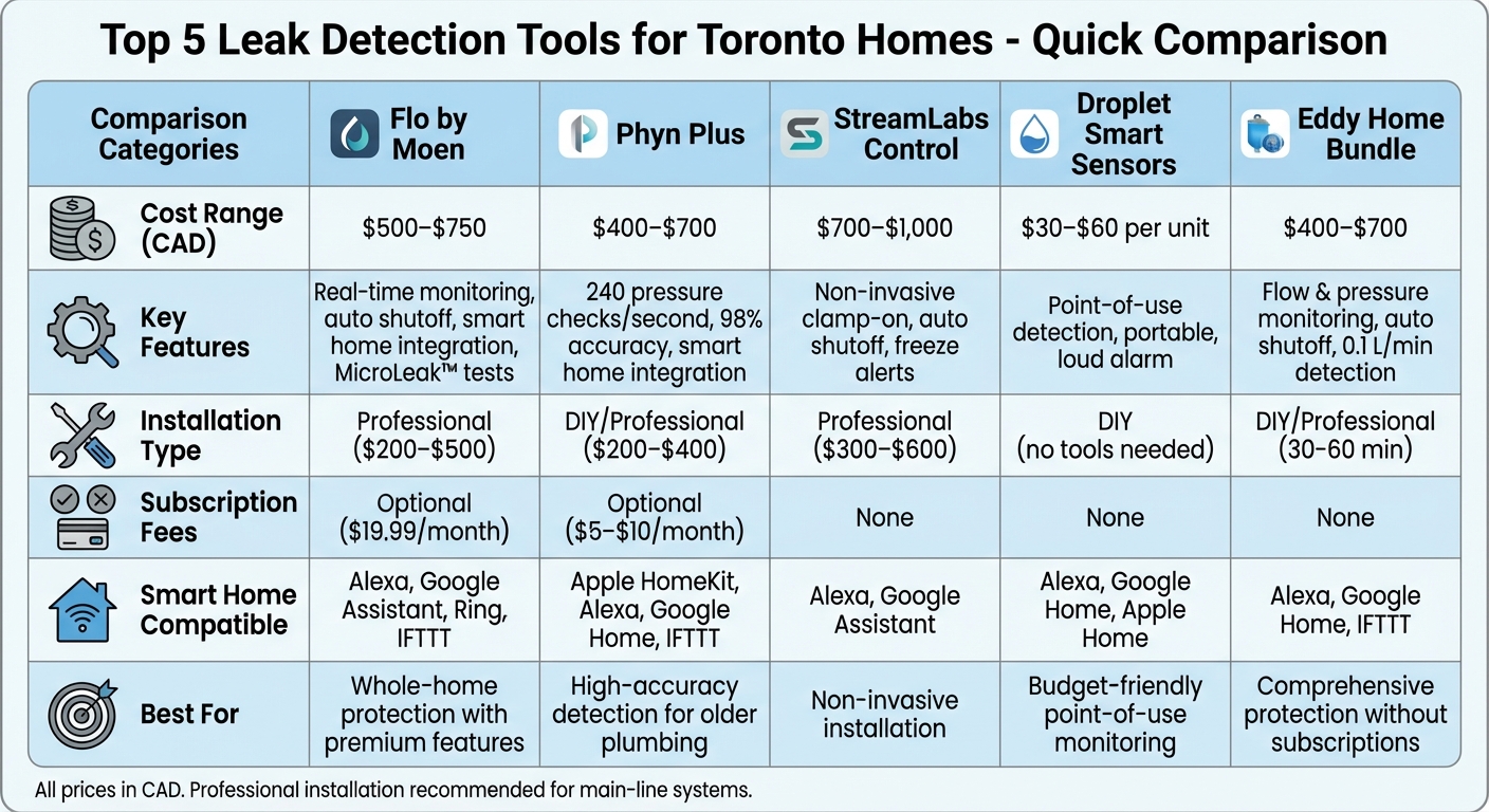 Toronto Leak Detection Tools Comparison: Features, Costs & Installation