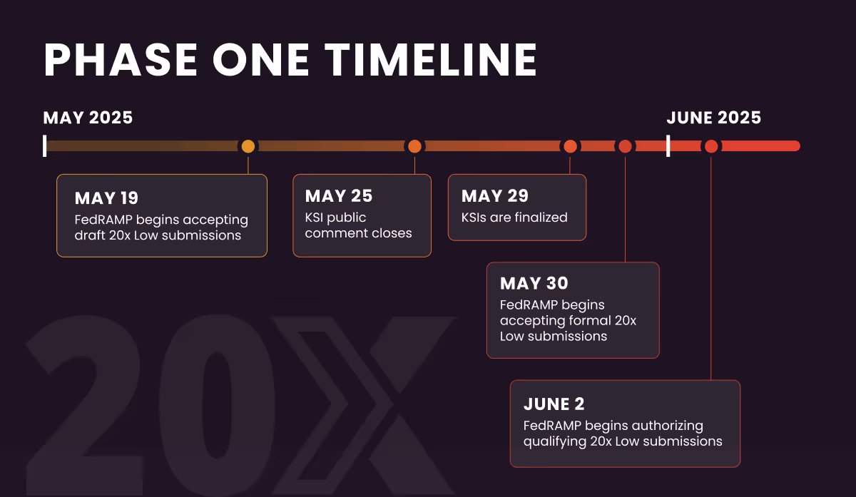 A picture of the 20x timeline.