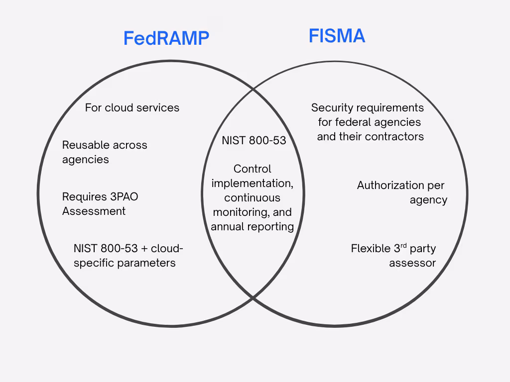 Main differences between FedRAMP and FISMA