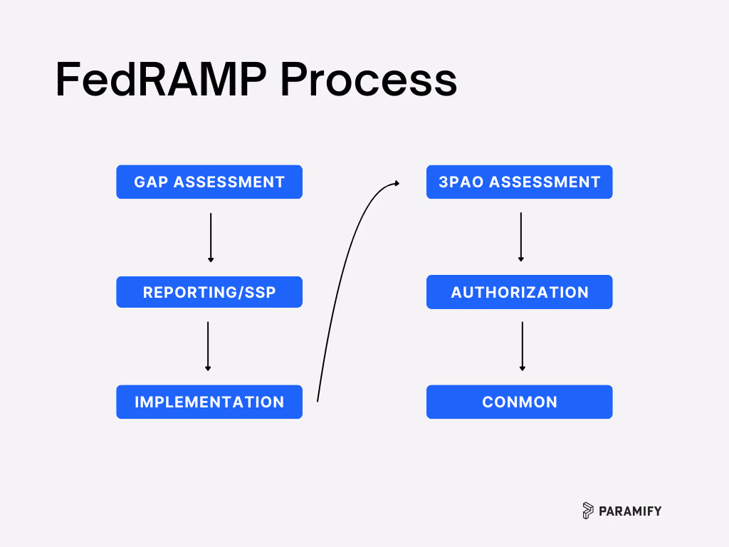 The FedRAMP Process includes a gap assessment, reporting your security plan with KSIs or an SSP, implementation, 3pao assesment, authorization, and continuous monitoring 