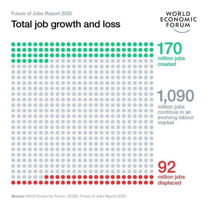 FutureOf Jobs Report - Agentic AI impact