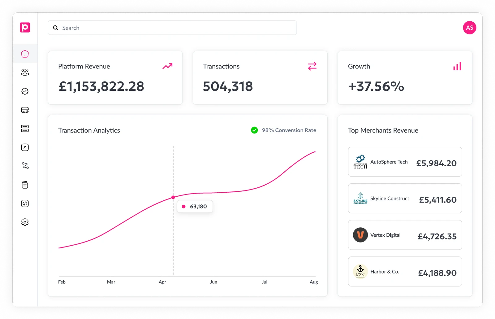 Unipaas payments analytics dashboard showing platform revenue of £1,153,822.28, 504,318 transactions, +37.56% growth, a rising transaction analytics line chart, and a Top Merchants Revenue list with leading merchants and their earnings