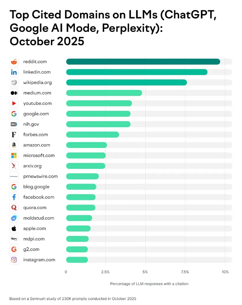 Top cited domains on LLM per Semrush, October 2025