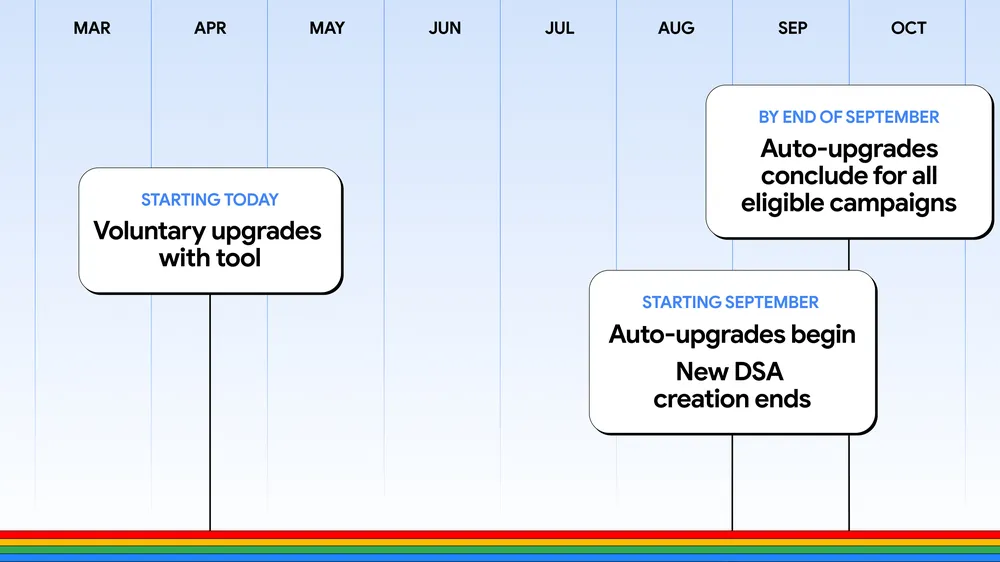 A graphic that shares the critical milestones of upcoming upgrades.