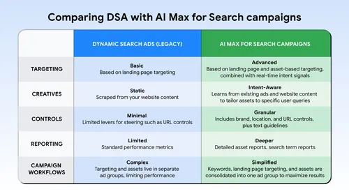 Google's Dynamic Search Ads are upgrading to AI Max