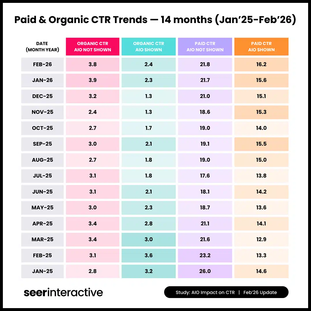 Paid Organic Ctr Trends 14 Months Seer