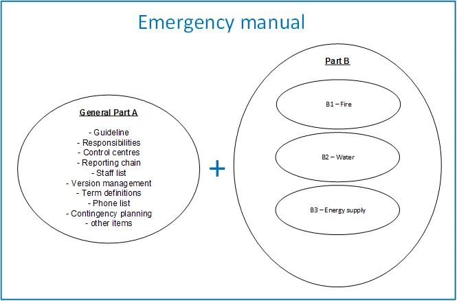 Emergency Manual