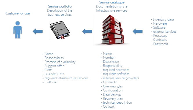 Add a Structure to Your IT Landscape