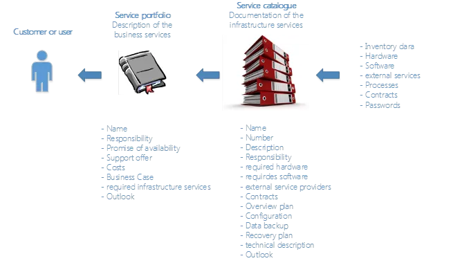 Building Your Service Catalogue and Service Portfolio