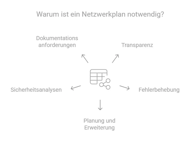Übersicht Notwendigkeit Netzwerkplan erstellen