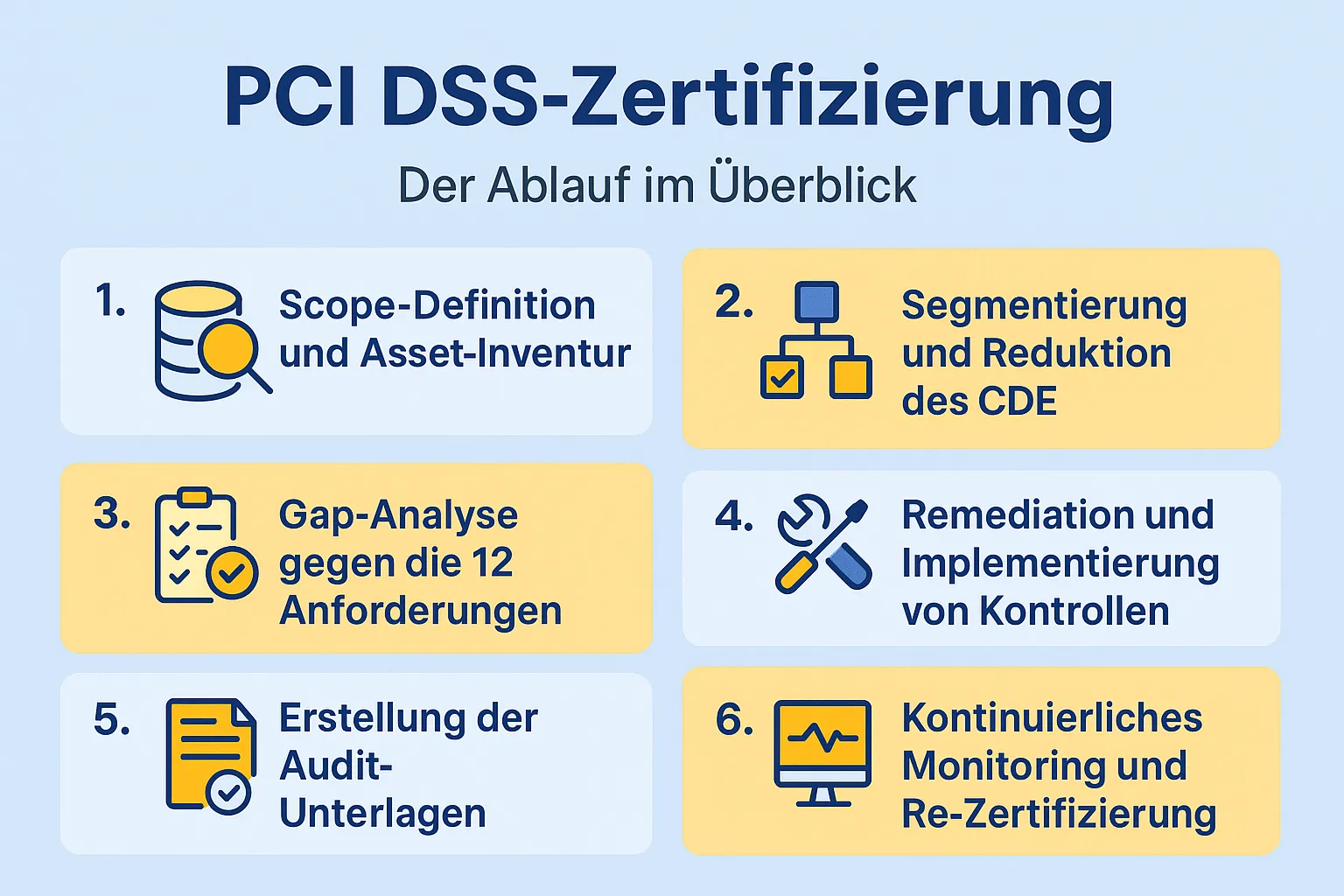 PCI DSS Zertifizierung - 6 Schritte