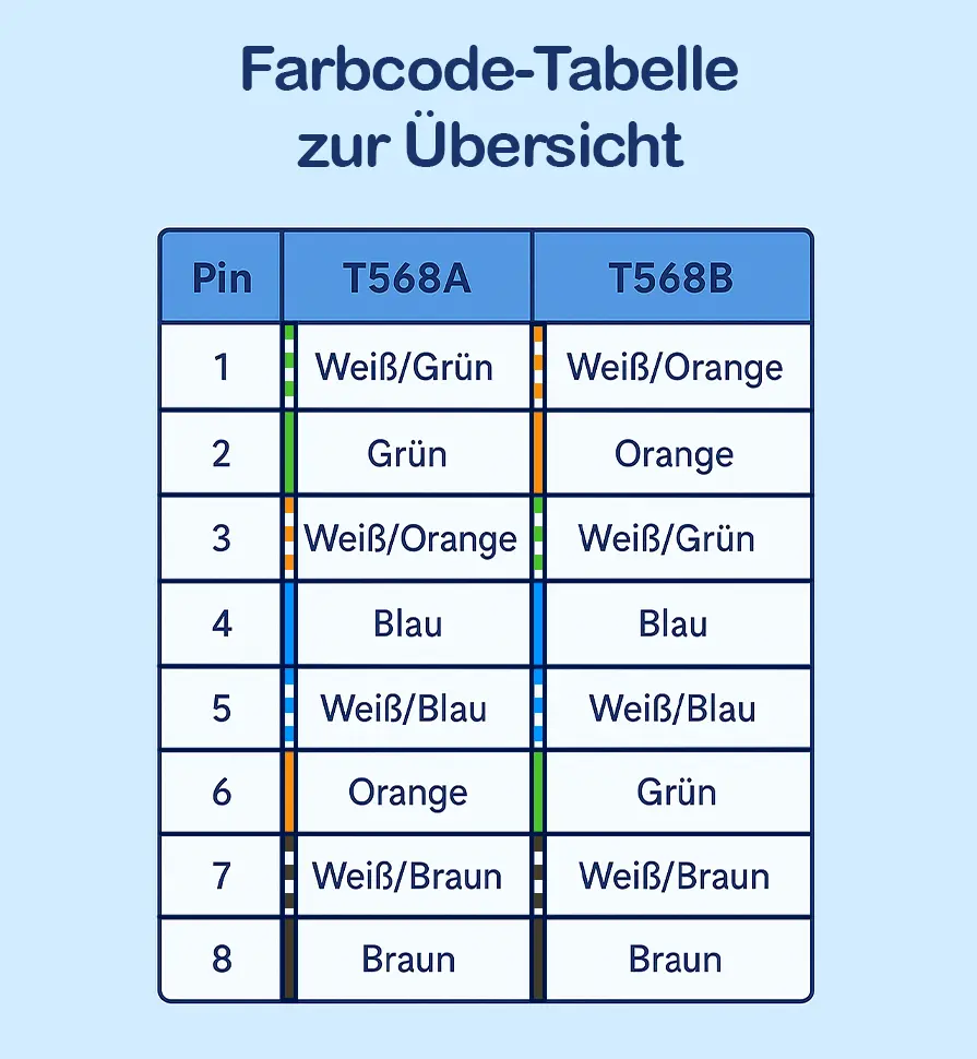 Netzwerkkabel Belegung Farbcode Tabelle