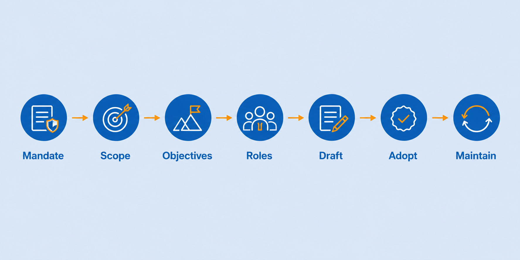 Seven-step process for creating an information security policy: mandate, scope, objectives, roles, draft, adopt, maintain.