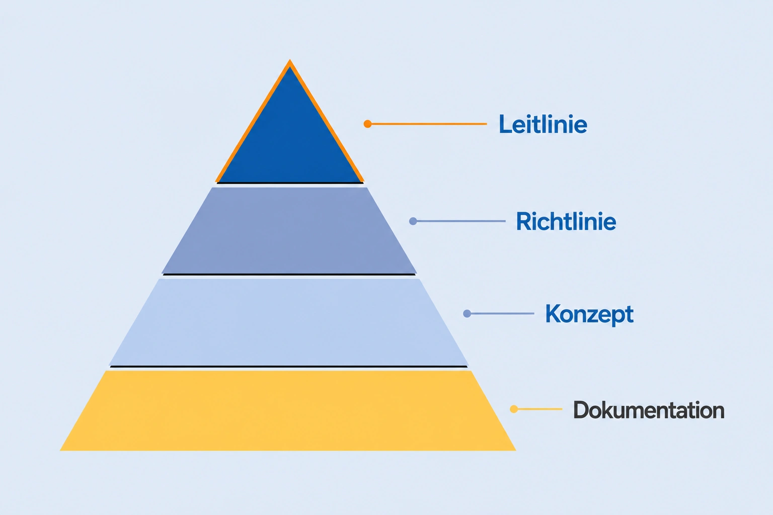 Dokumenten Pyramide Sicherheitsleitlinie