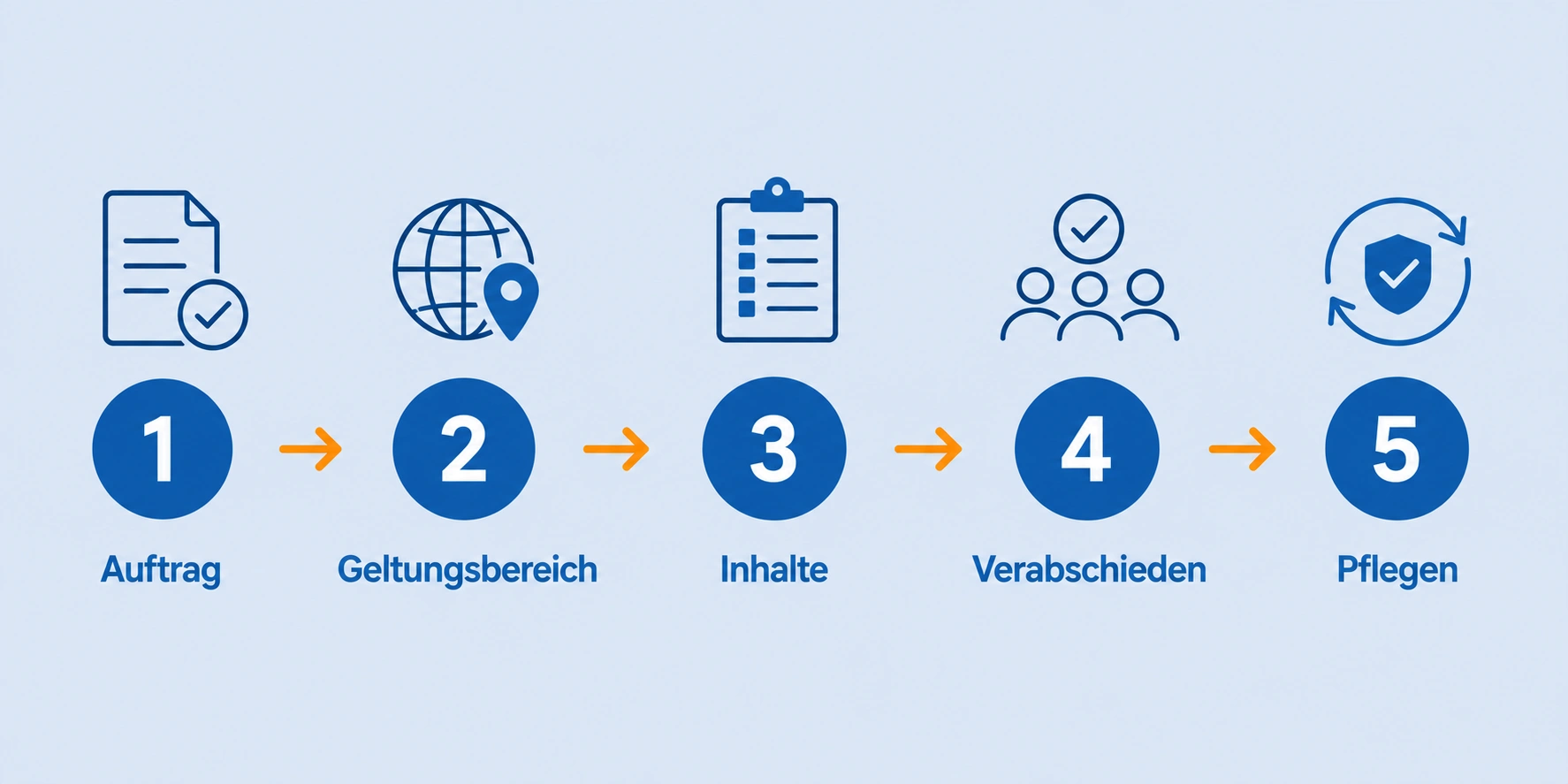 Fünf zentrale Schritte zur Erstellung einer IT-Sicherheitsleitlinie: Auftrag, Geltungsbereich, Inhalte, Verabschiedung, Pflege.