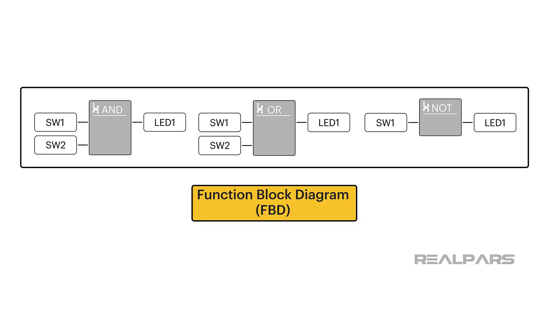 FBD basic blocks