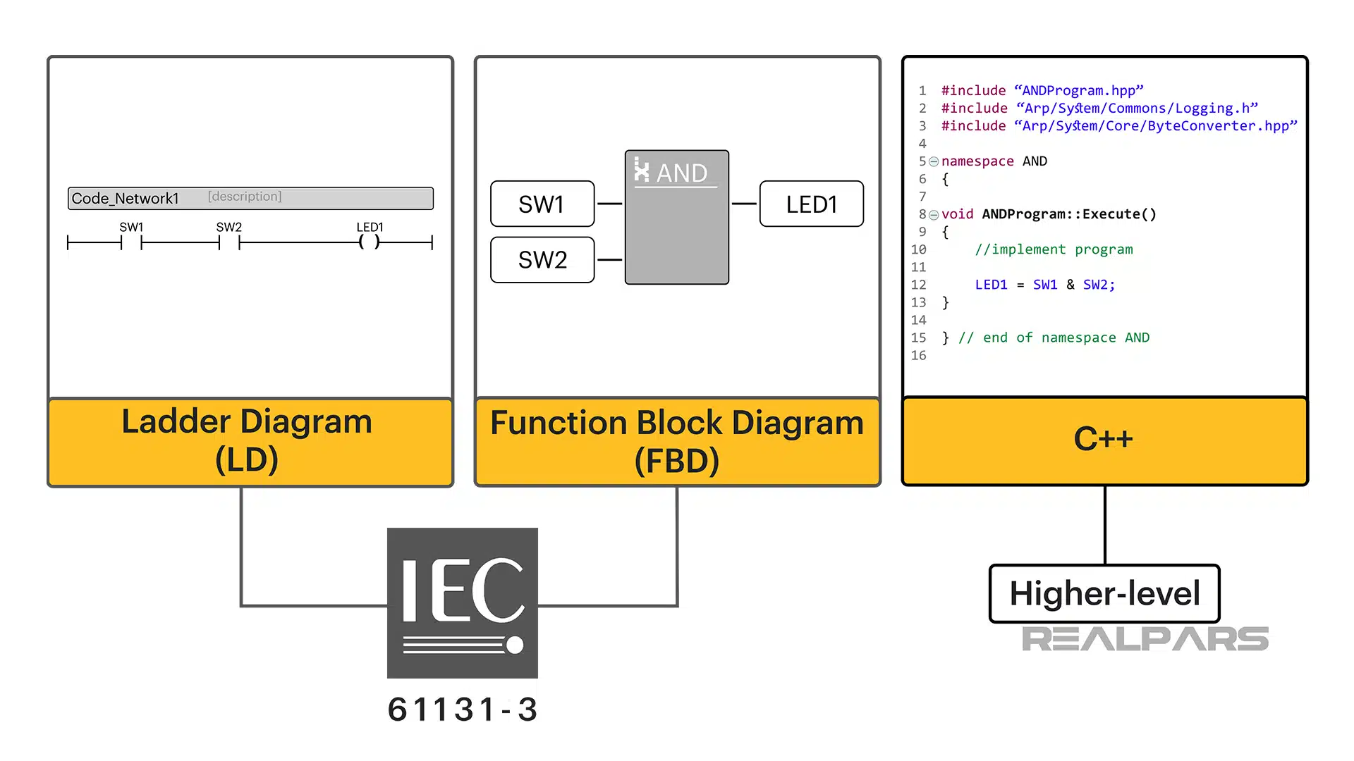 PLC programming languages