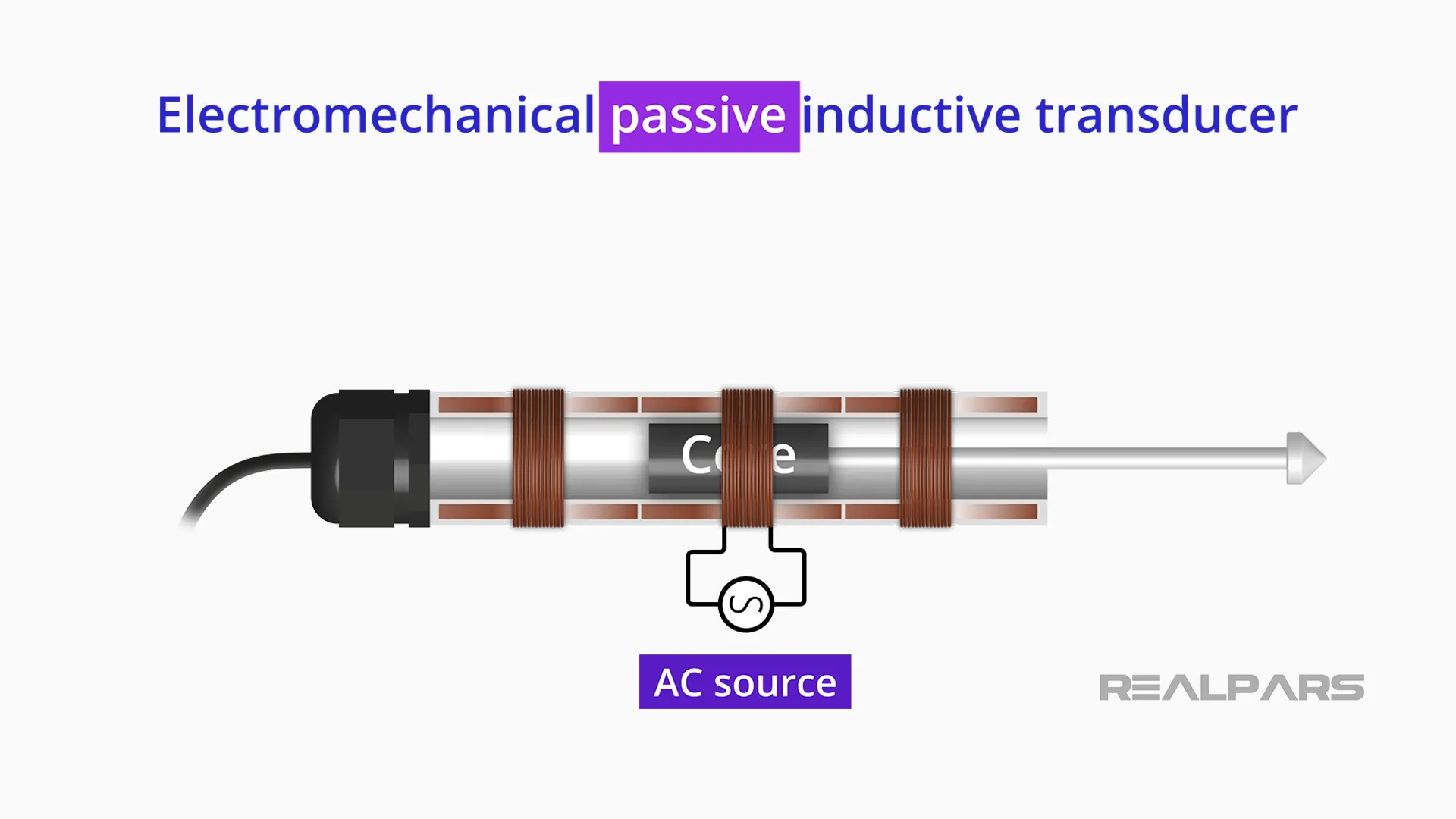 LVDT - Passive device