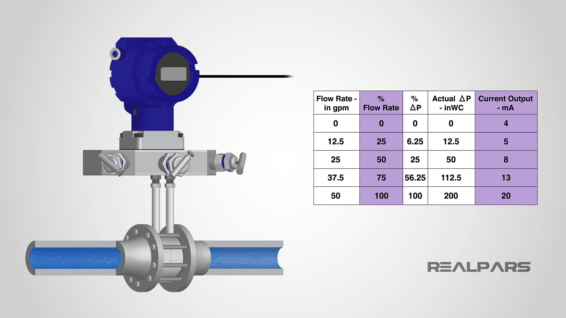 Flow transmitter calibration chart