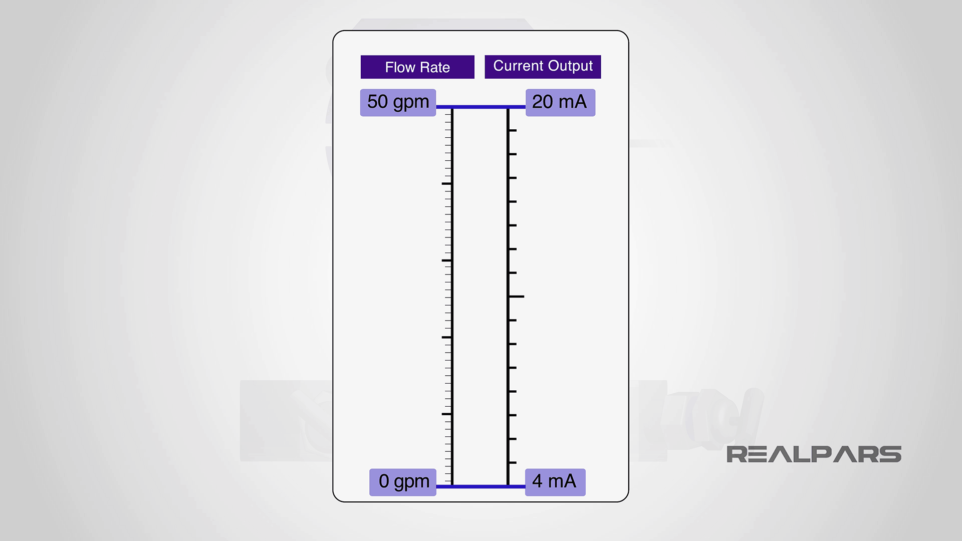 Current output of Flow Transmitter