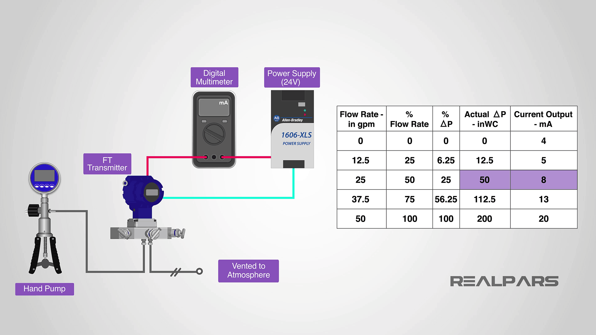 Calibration table