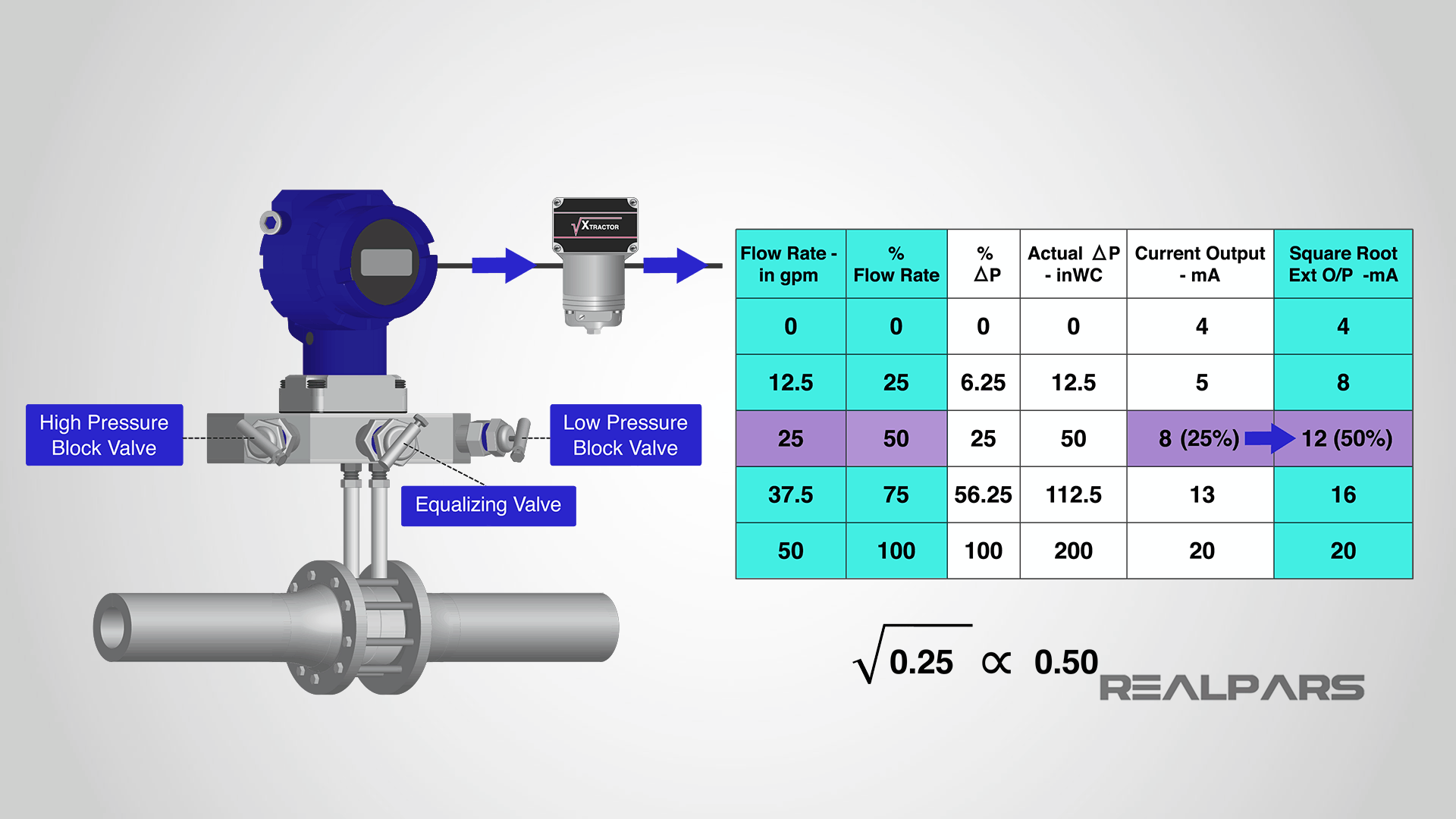 Connecting square root extractor