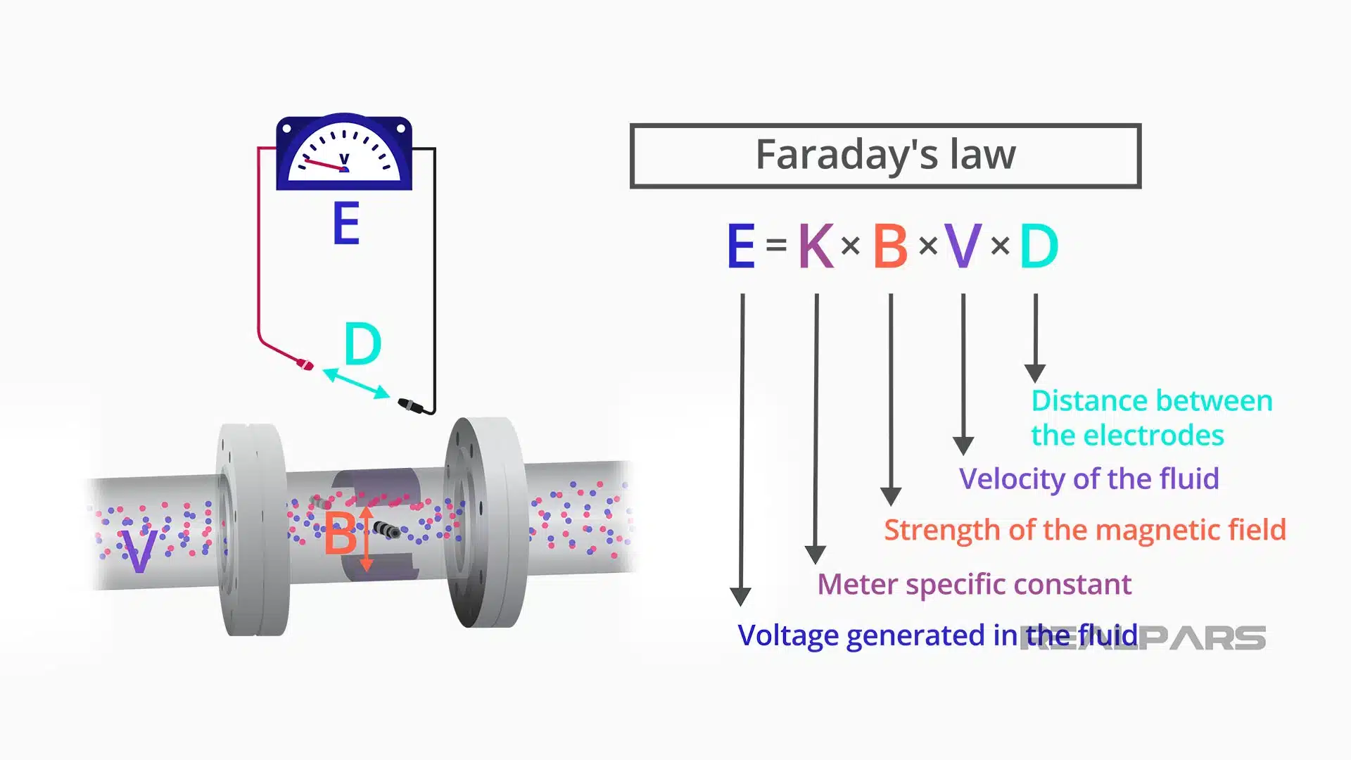 Faraday’s Law