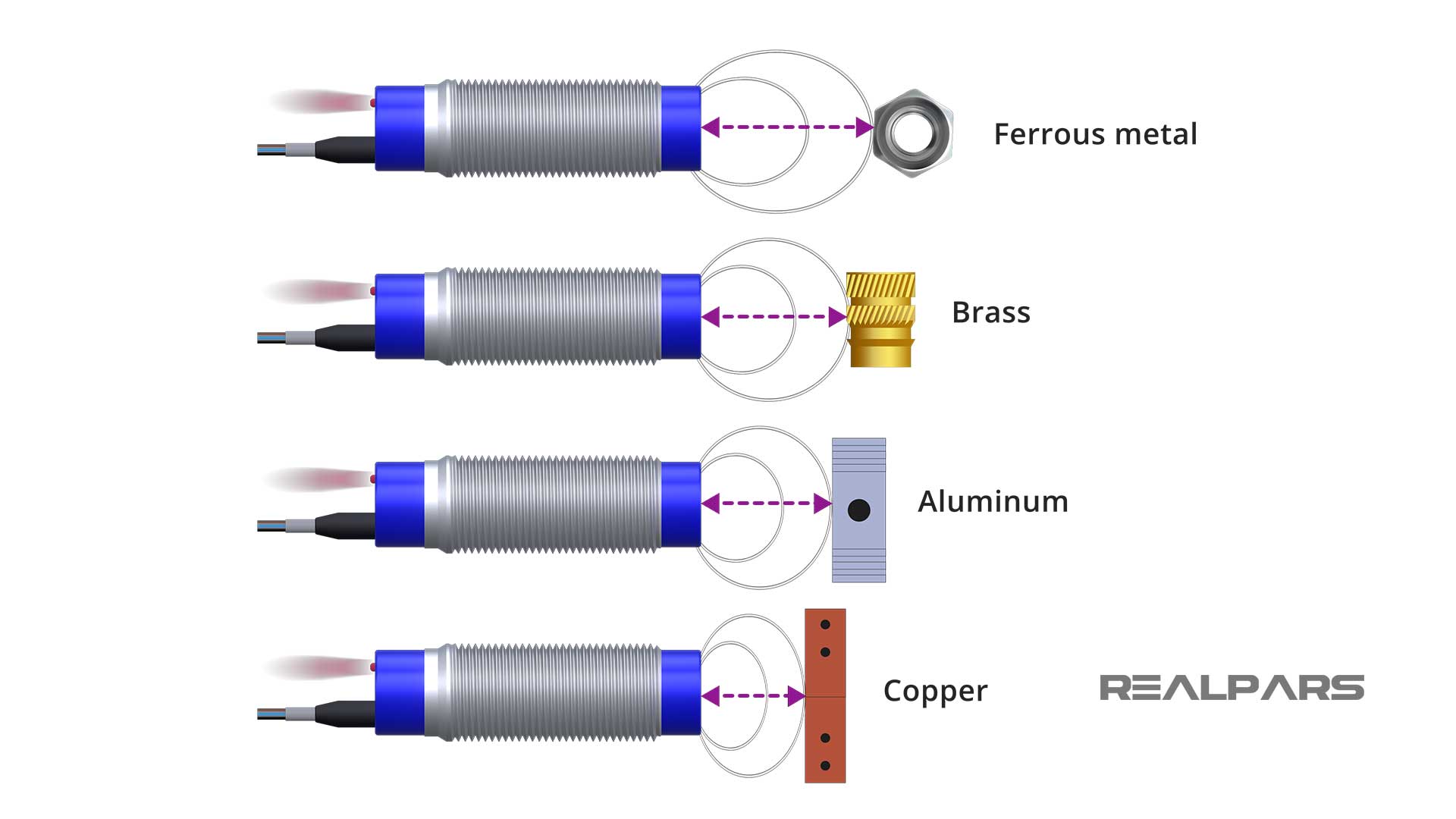 Inductive Sensor Explained | Different Types and Applications - RealPars