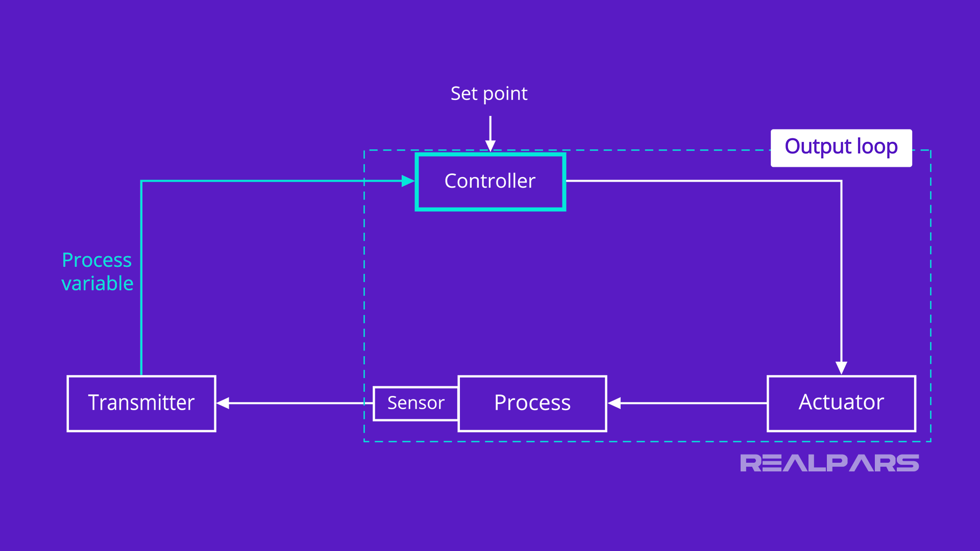 Analog Output Loop