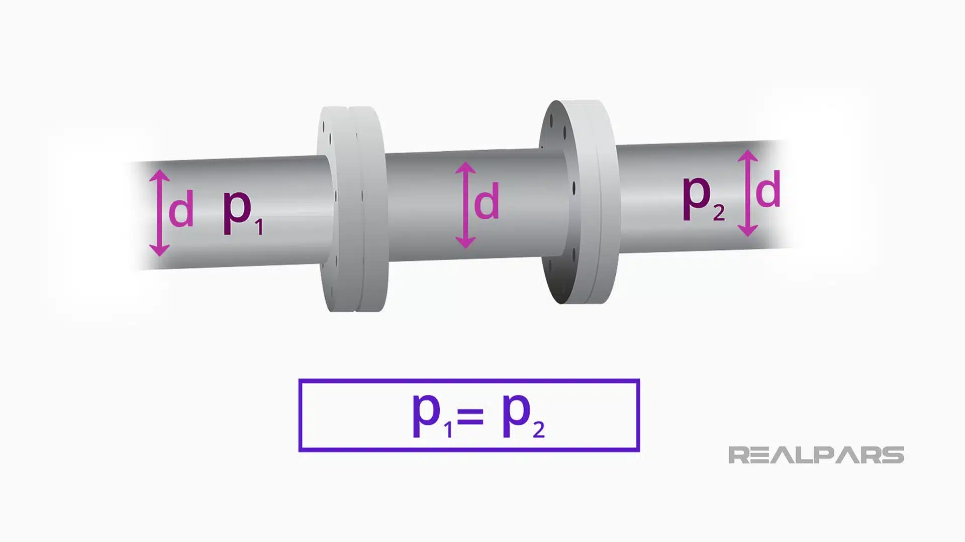 Pressure loss through the flow meter