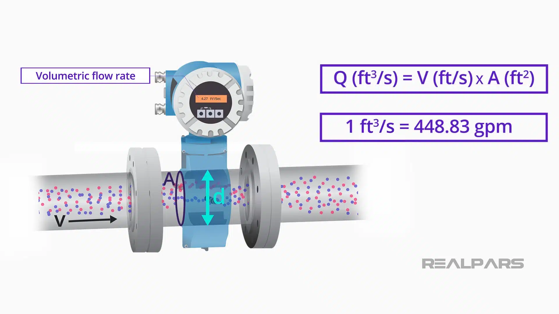 volumetric flow rate